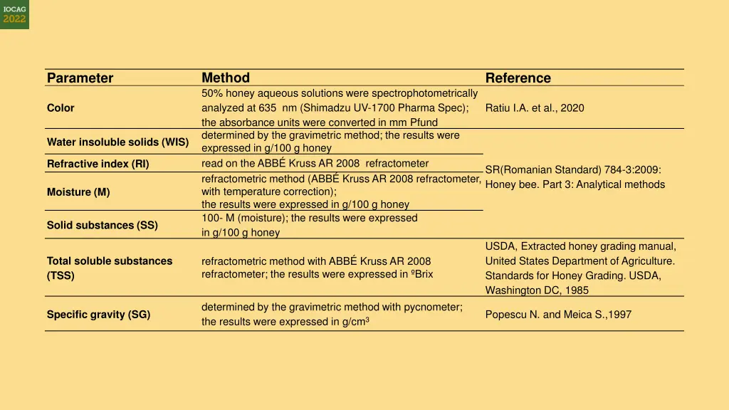 method 50 honey aqueous solutions were