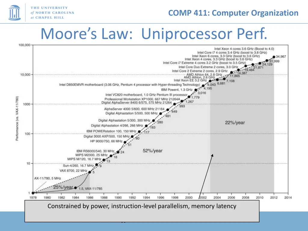 comp 411 computer organization 32