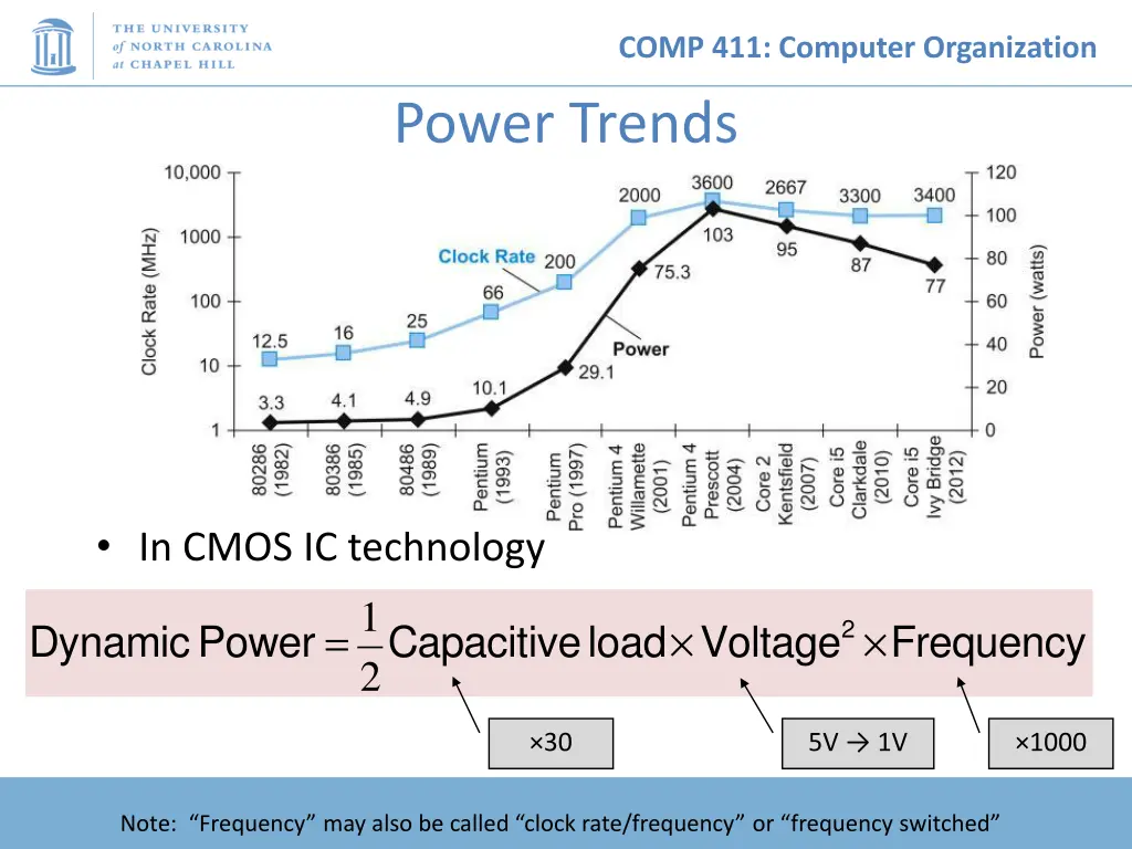 comp 411 computer organization power trends