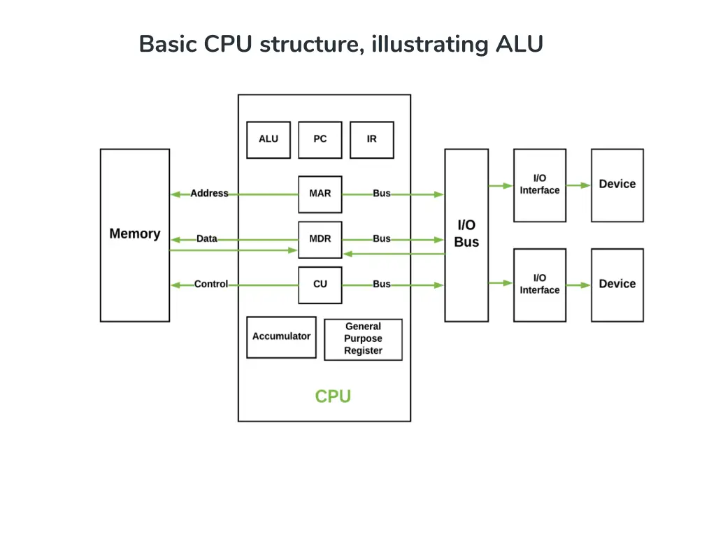 basic cpu structure illustrating alu