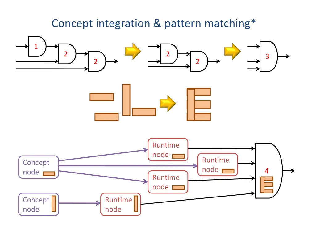 concept integration pattern matching