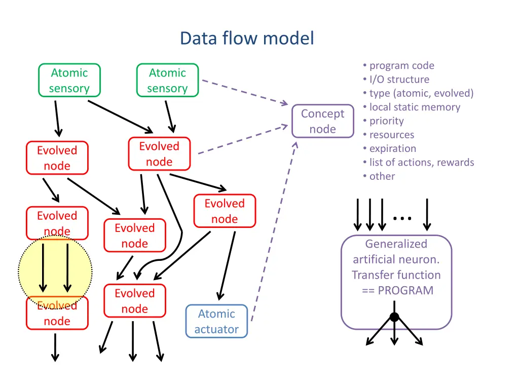 data flow model