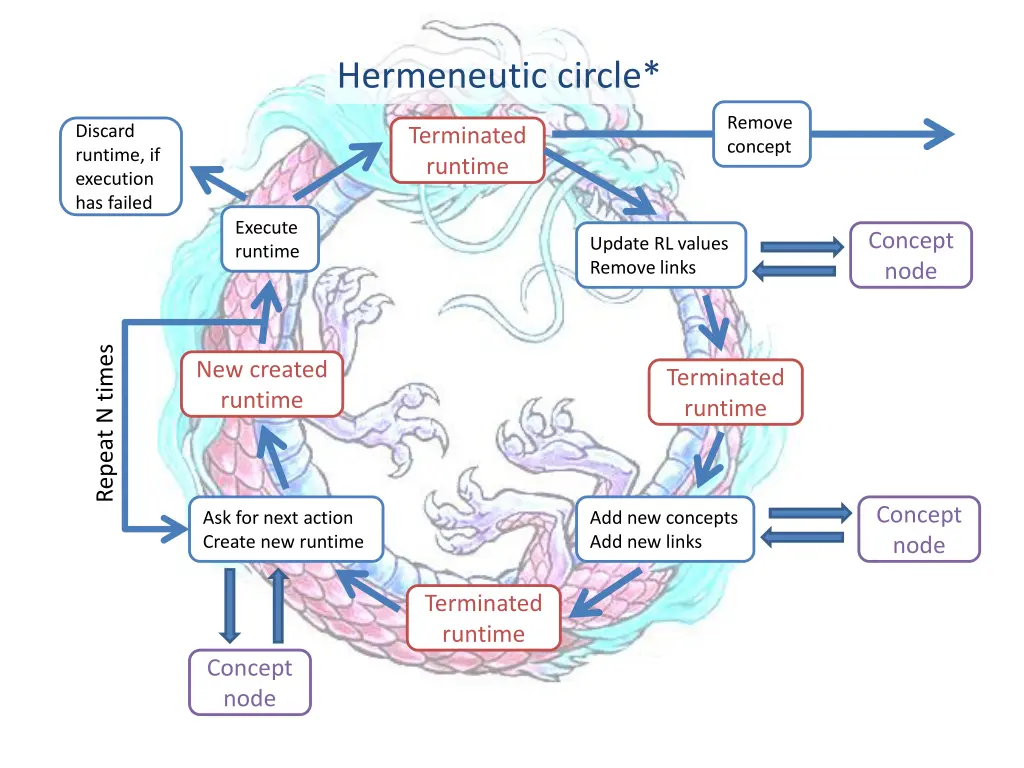 hermeneutic circle