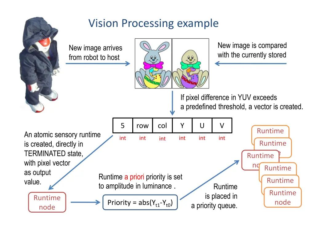 vision processing example