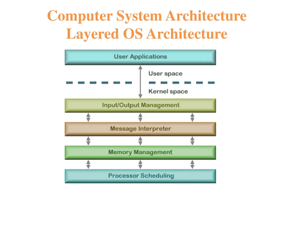 computer system architecture layered