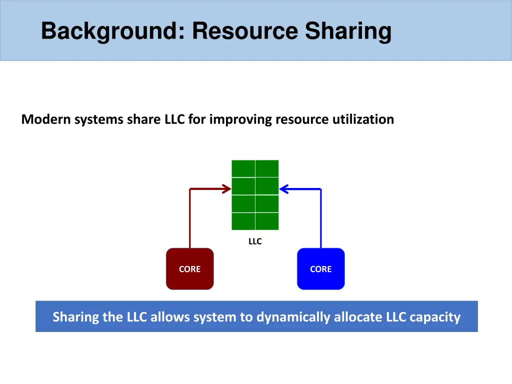 background resource sharing