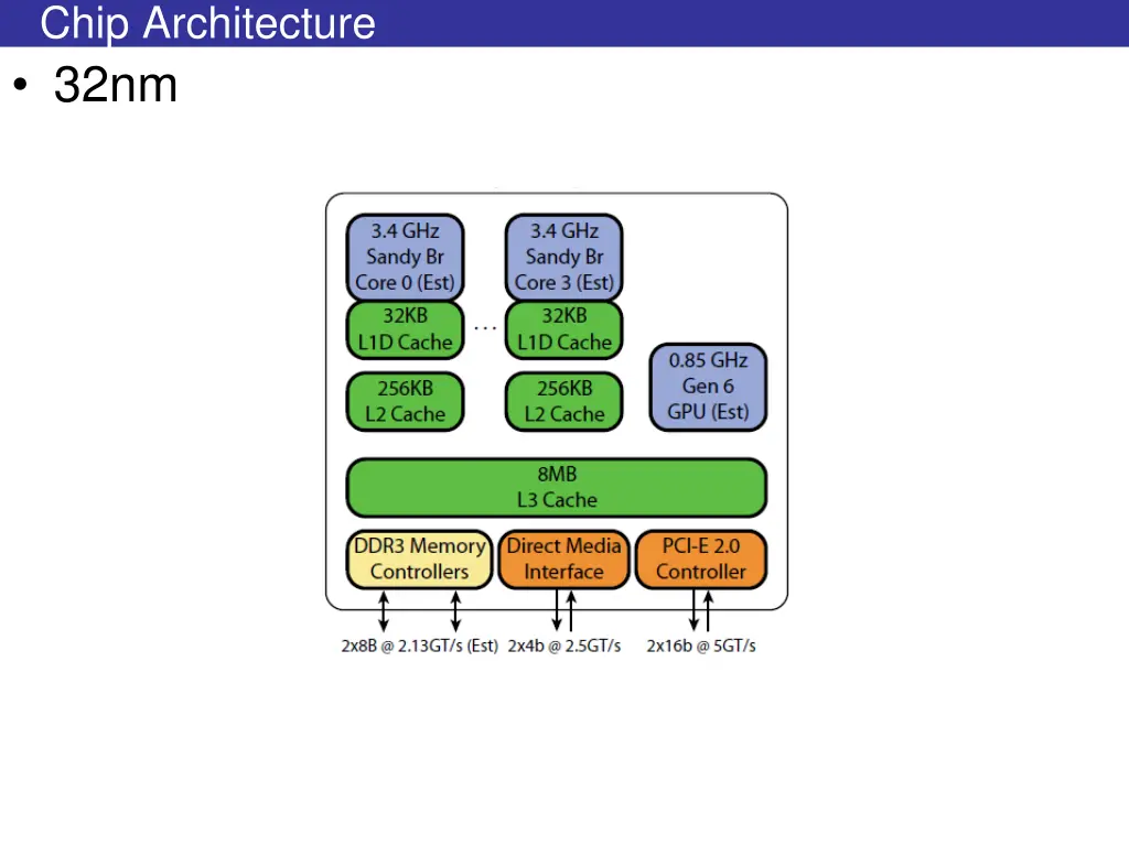 chip architecture 32nm
