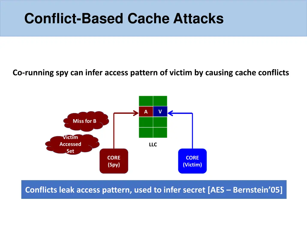 conflict based cache attacks
