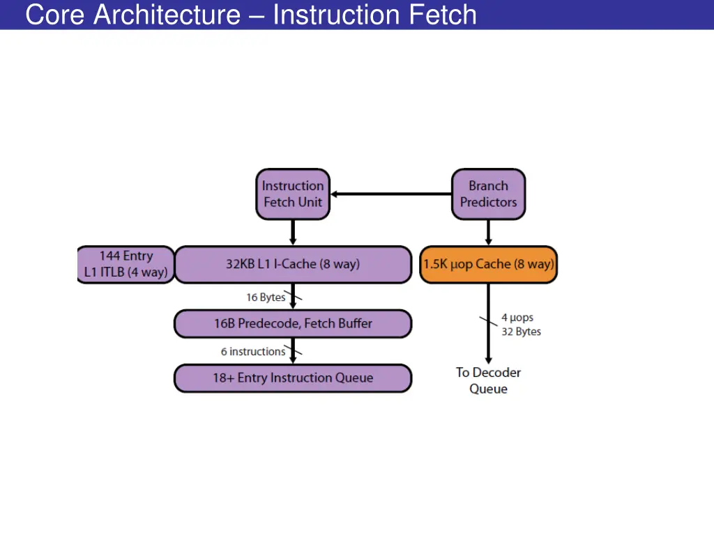core architecture instruction fetch