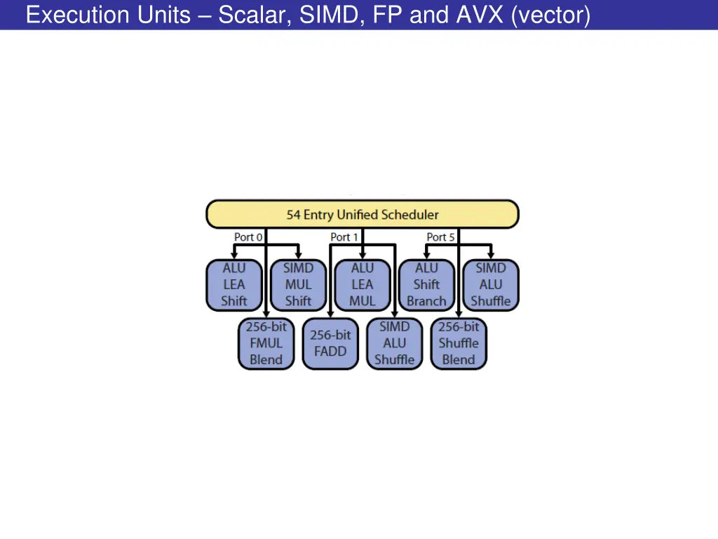 execution units scalar simd fp and avx vector