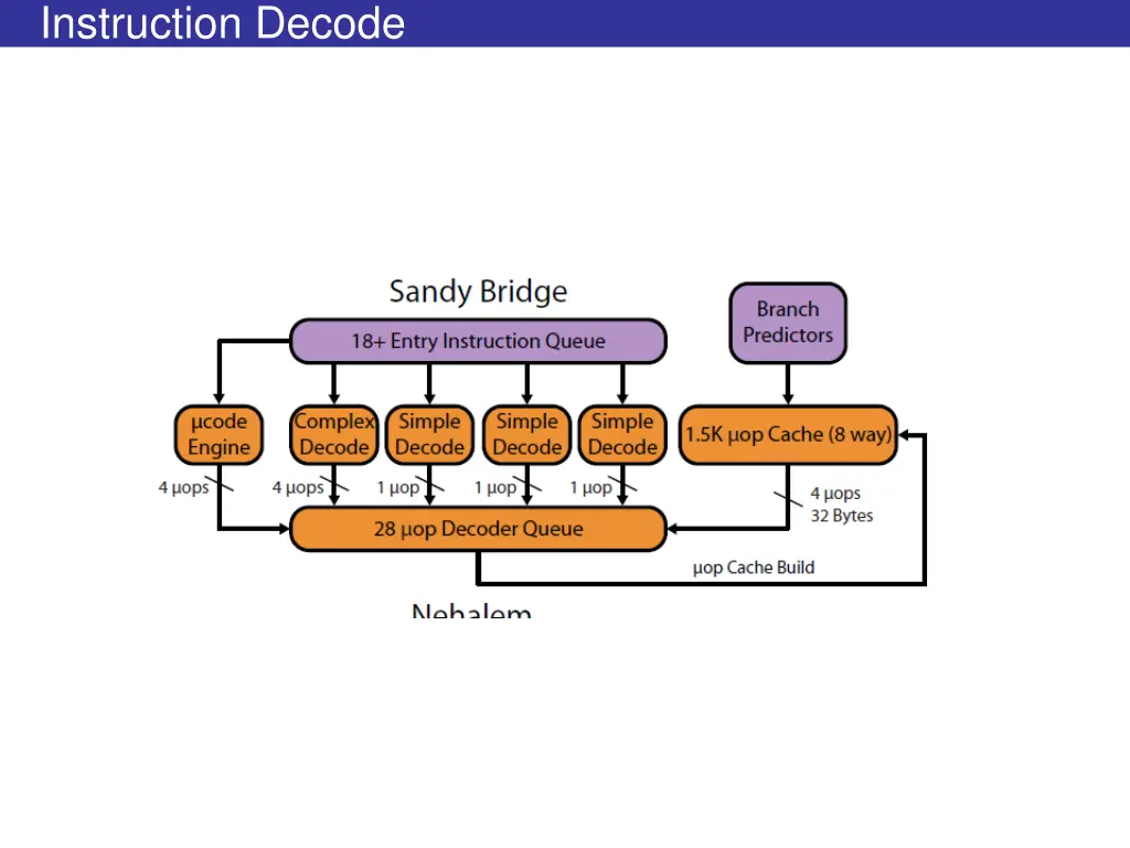 instruction decode