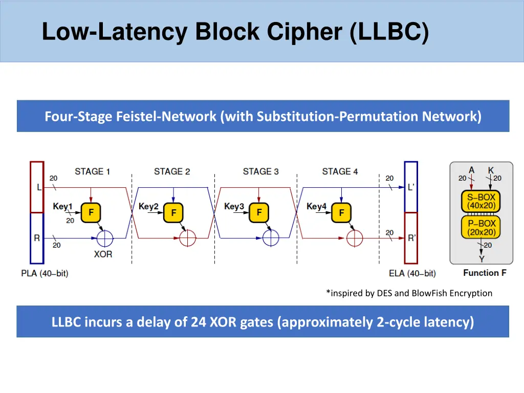 low latency block cipher llbc
