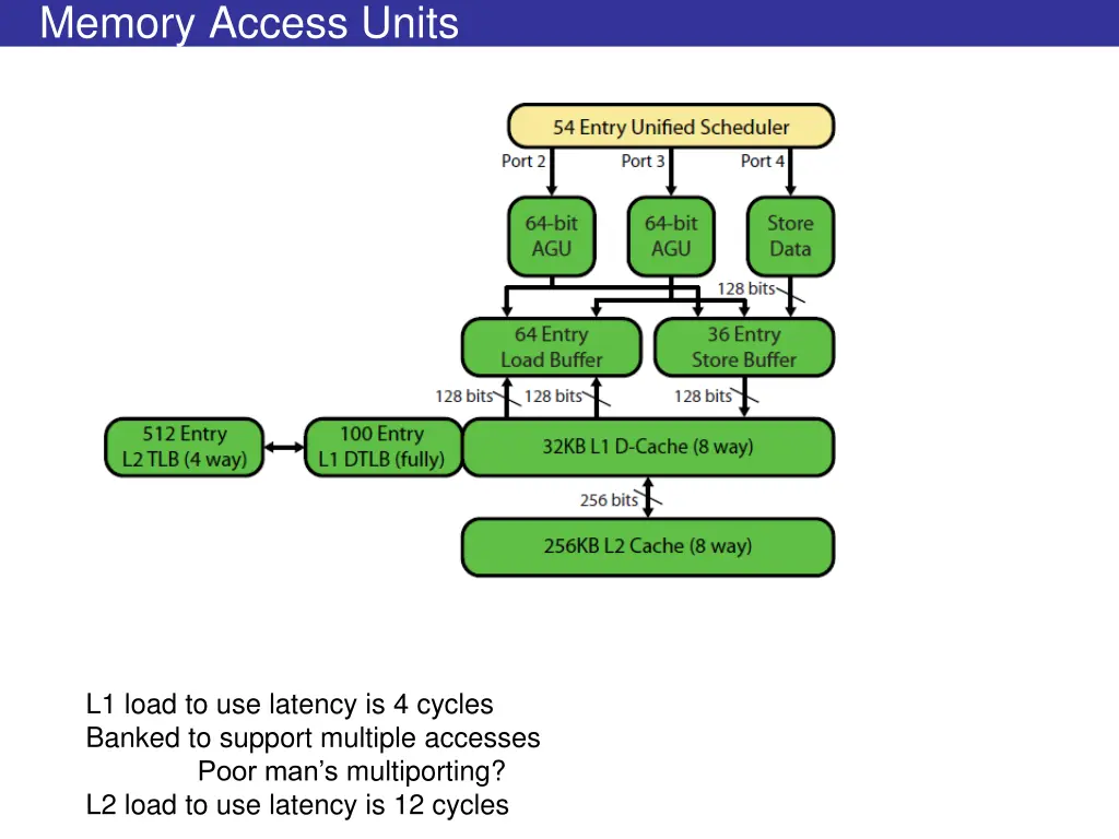 memory access units