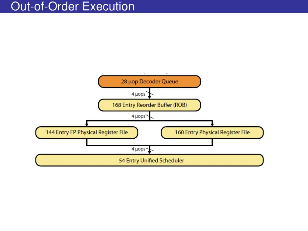 out of order execution