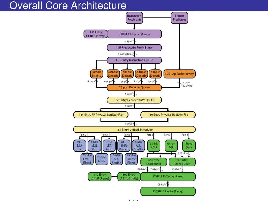 overall core architecture