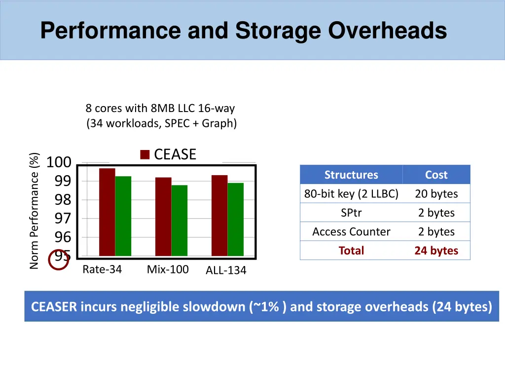 performance and storage overheads