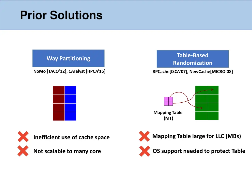 prior solutions