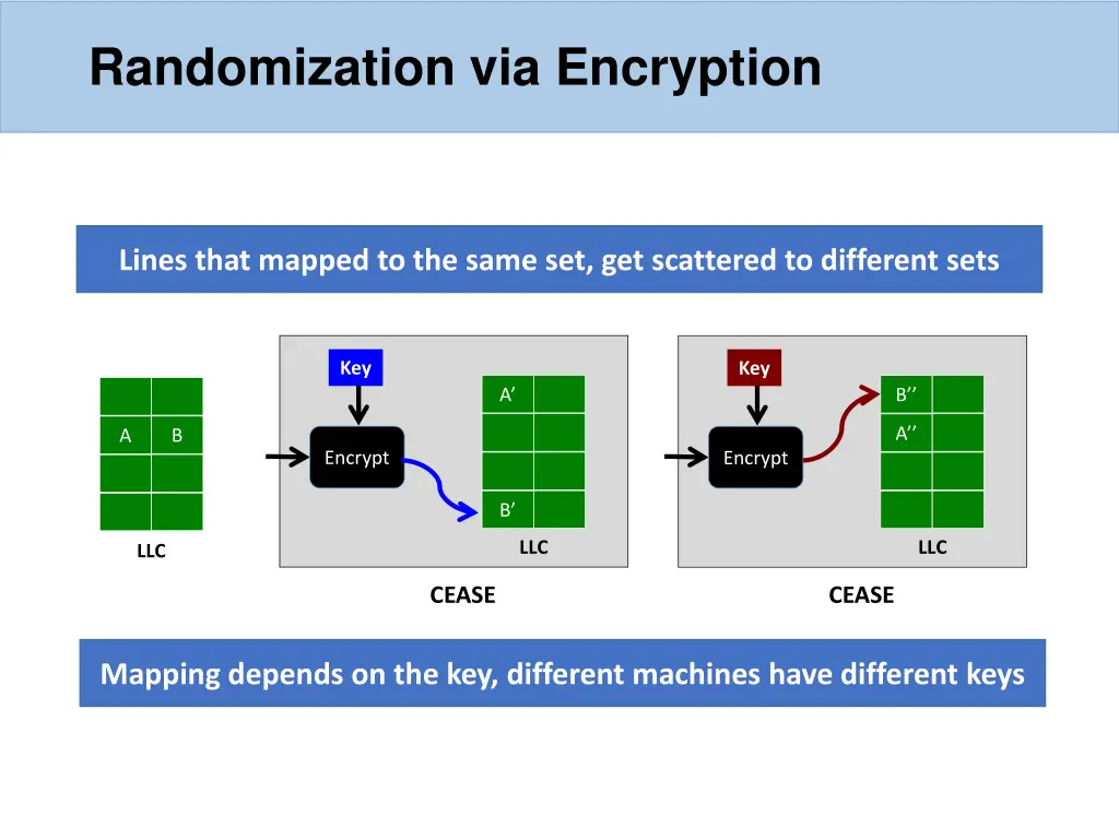 randomization via encryption