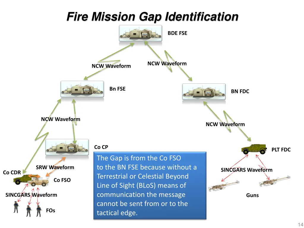 fire mission gap identification