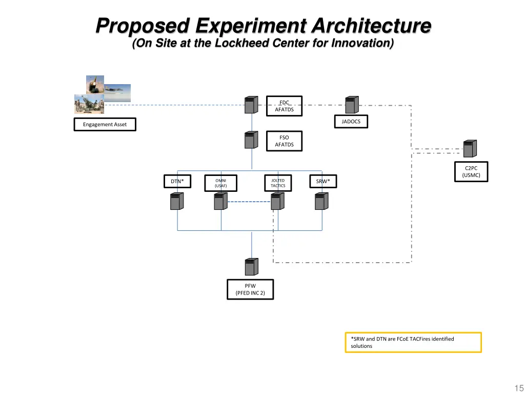 proposed experiment architecture on site