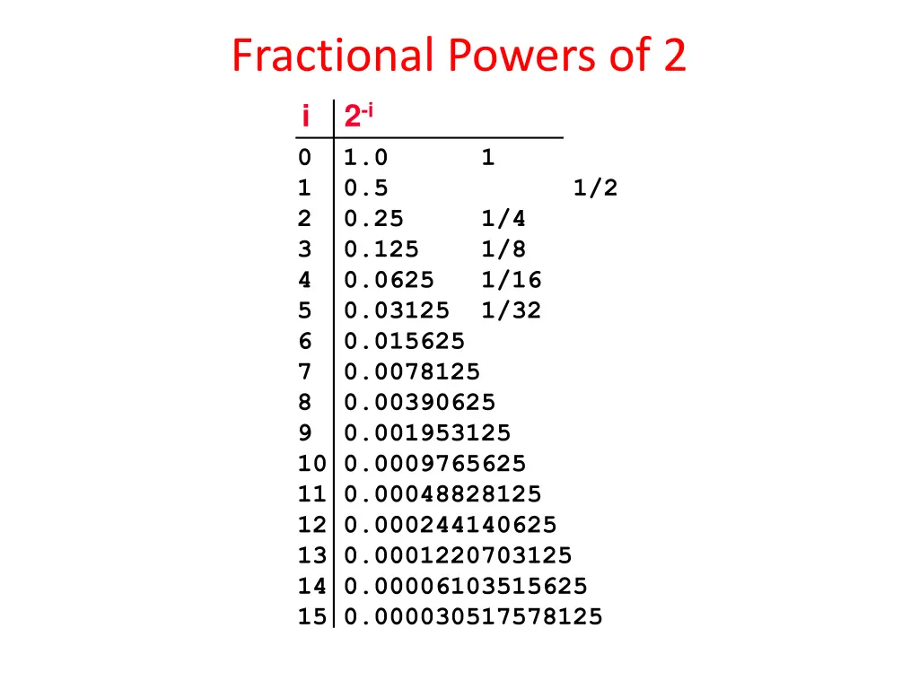 fractional powers of 2 i 2 i