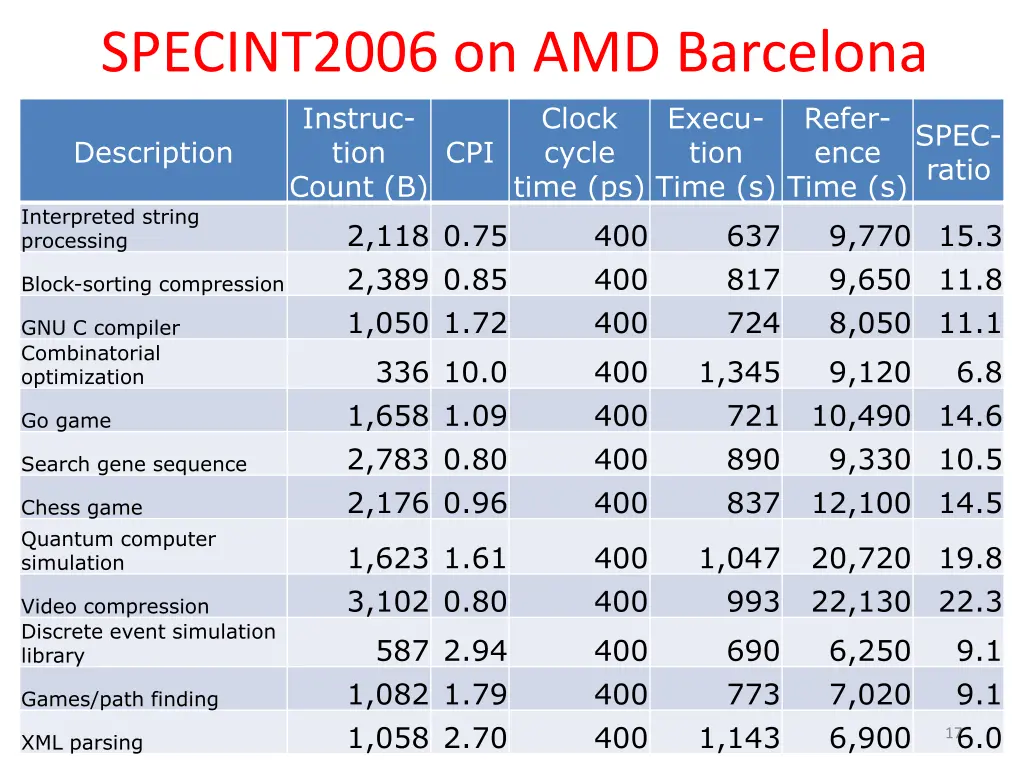specint2006 on amd barcelona instruc tion count