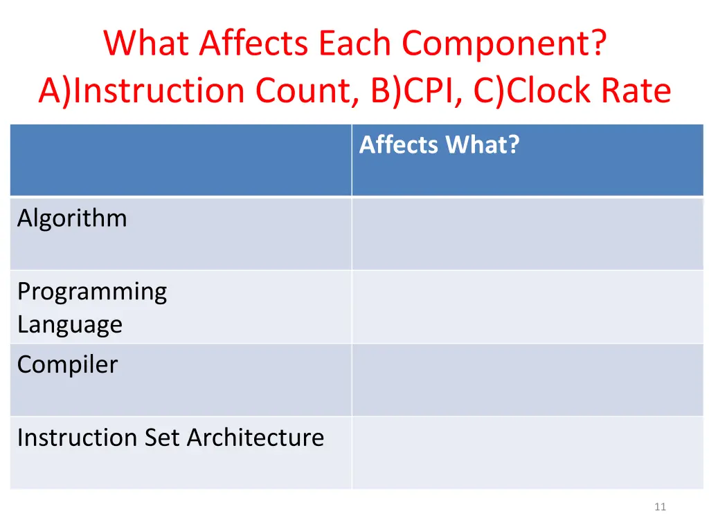 what affects each component a instruction count