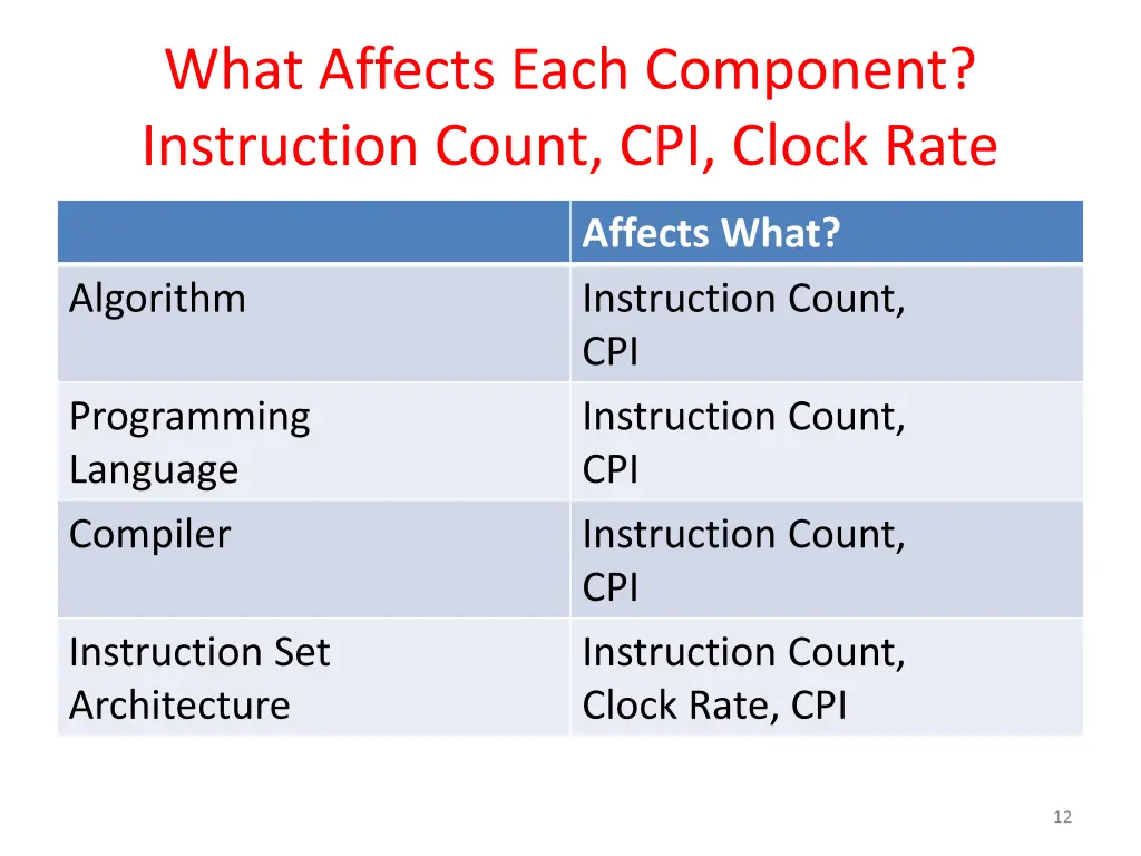 what affects each component instruction count