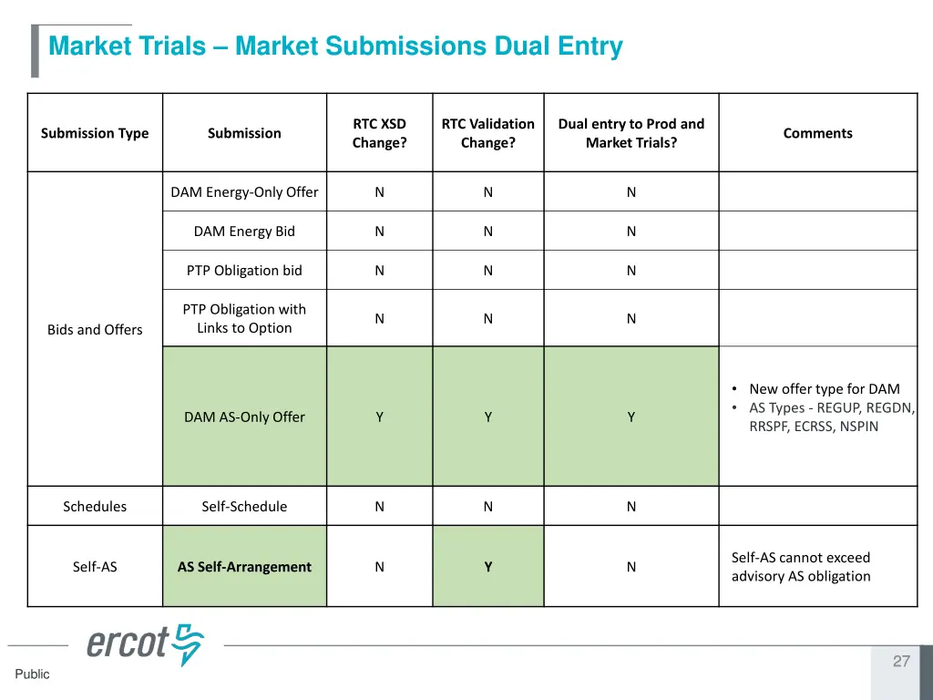 market trials market submissions dual entry 1