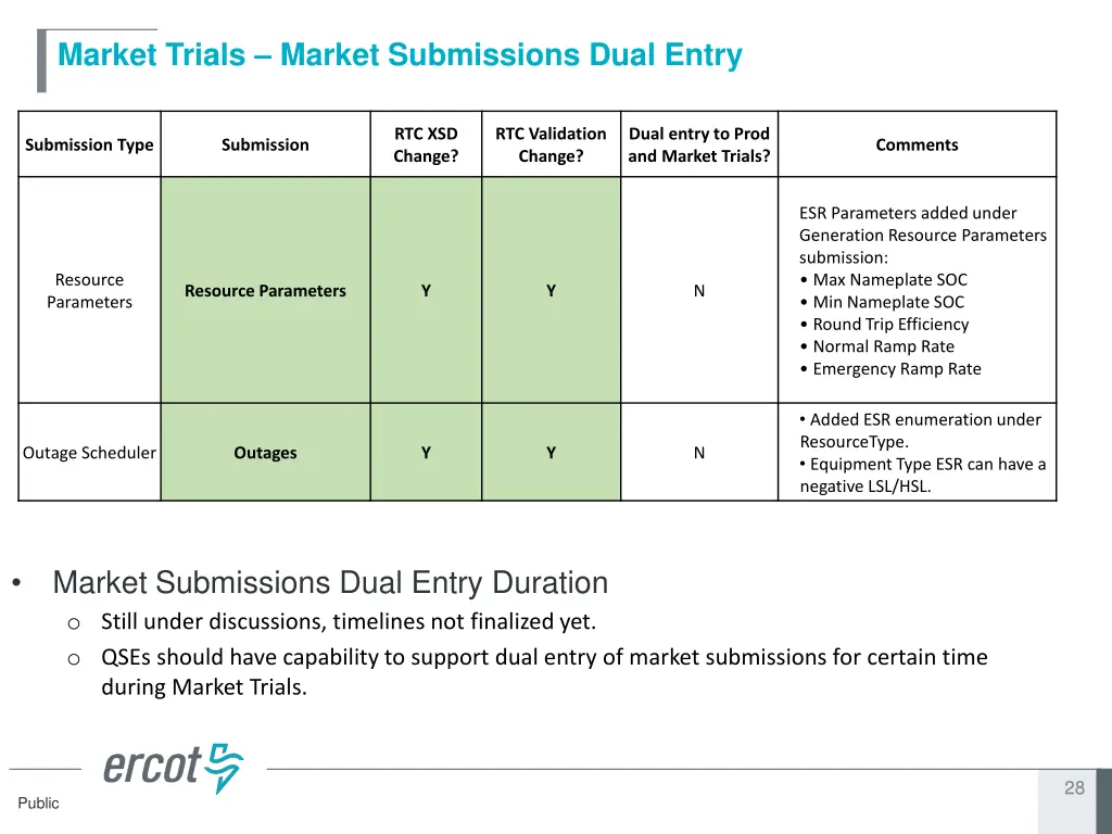 market trials market submissions dual entry 2