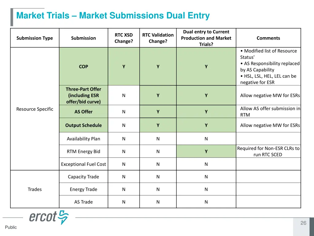 market trials market submissions dual entry