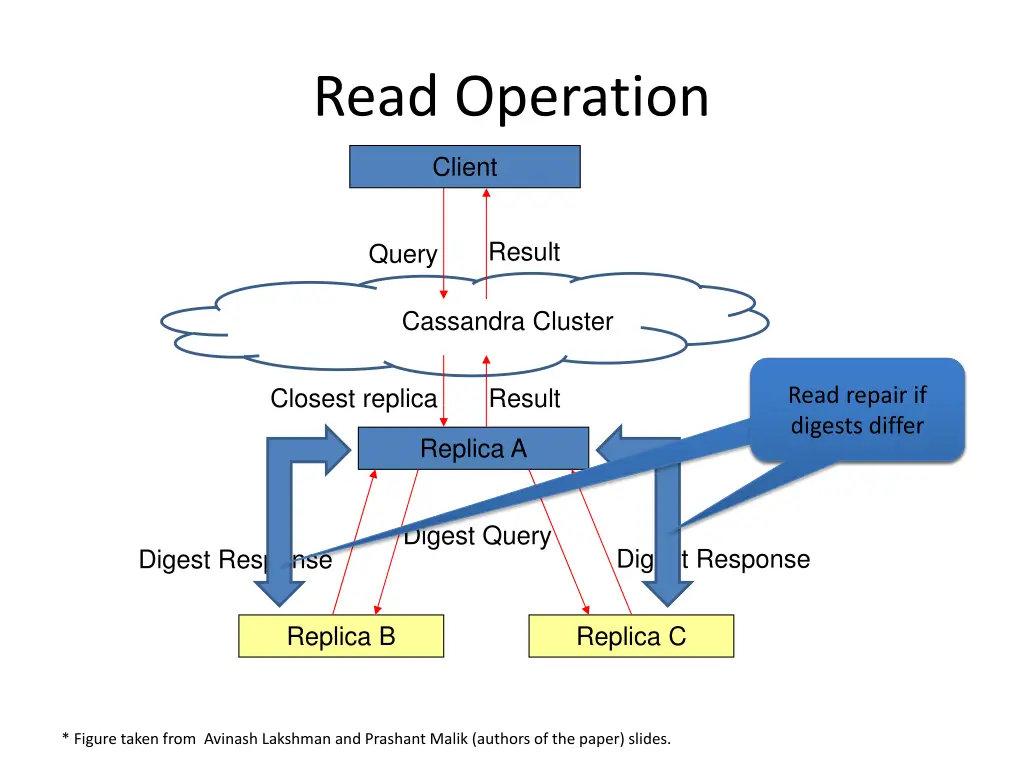 read operation