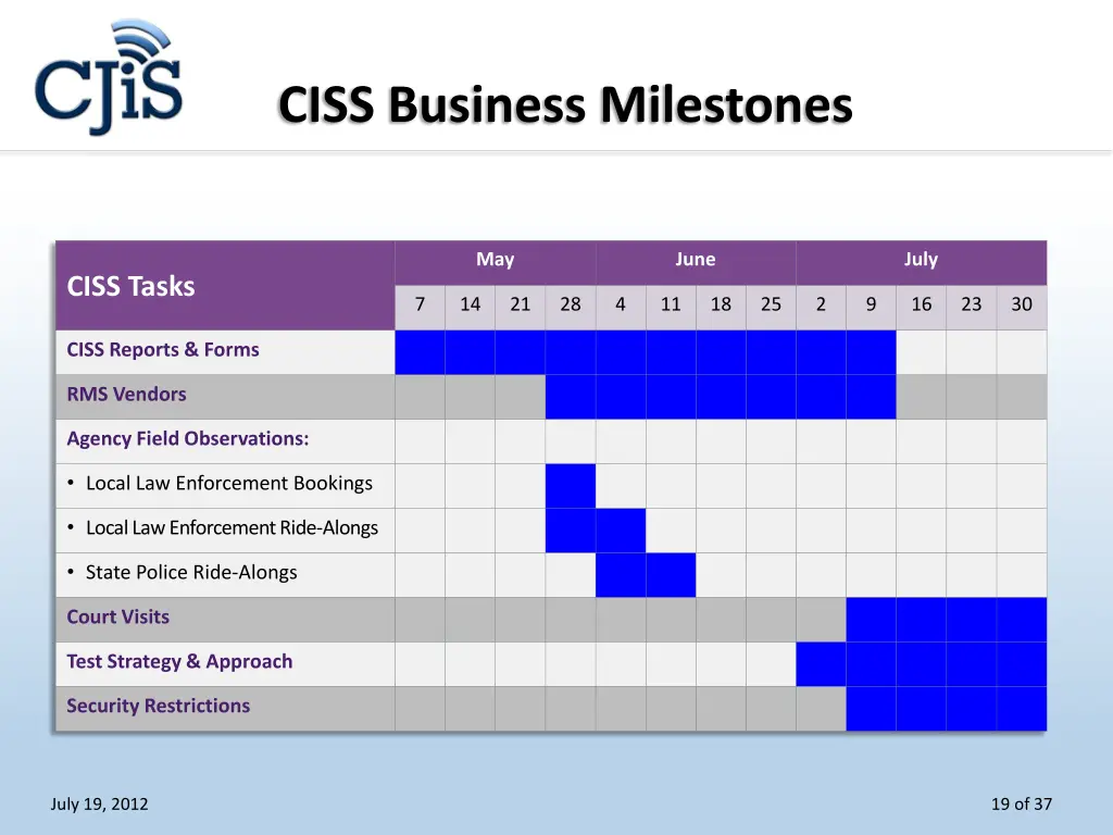 ciss business milestones