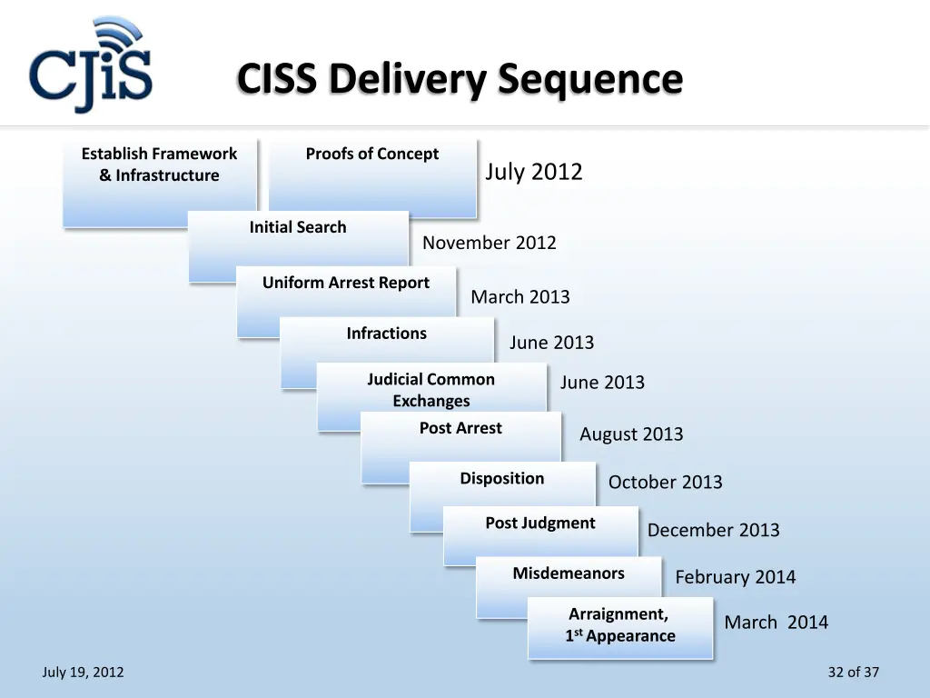ciss delivery sequence