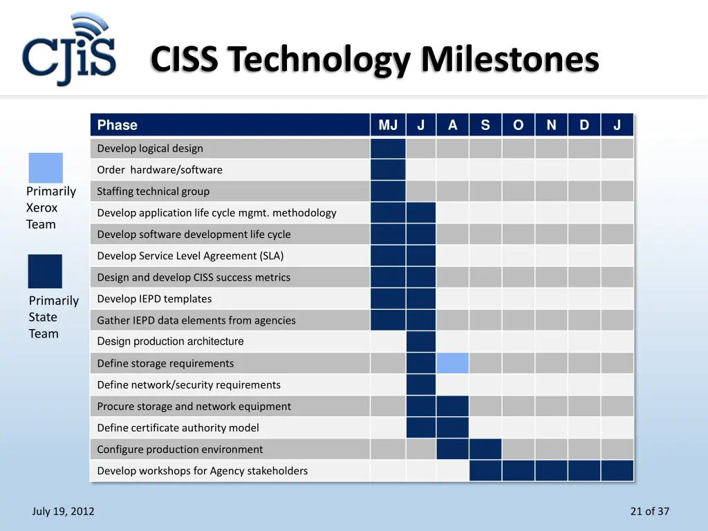 ciss technology milestones
