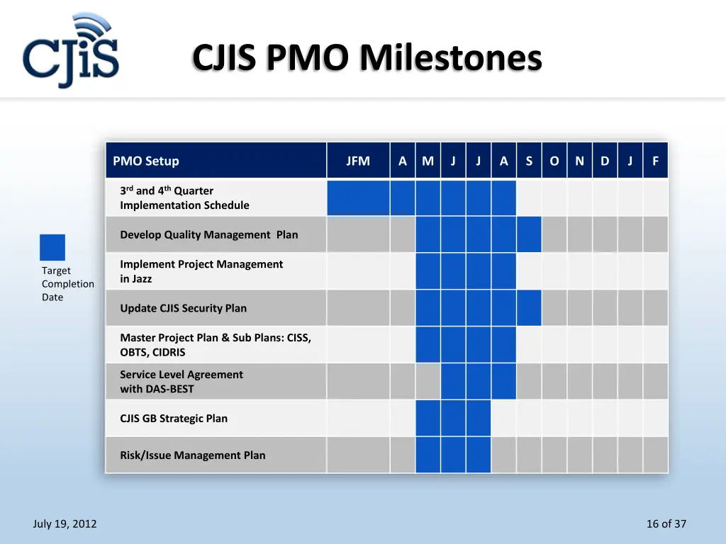 cjis pmo milestones
