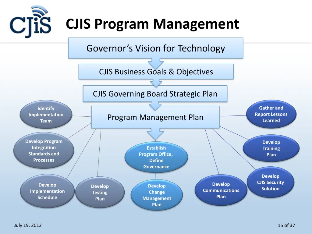 cjis program management
