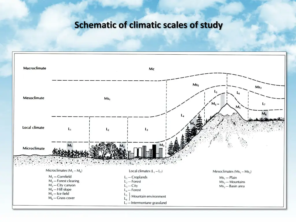schematic of climatic scales of study