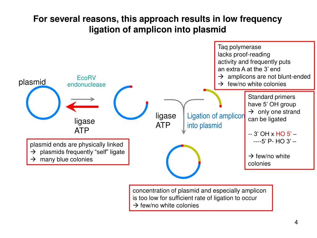 for several reasons this approach results