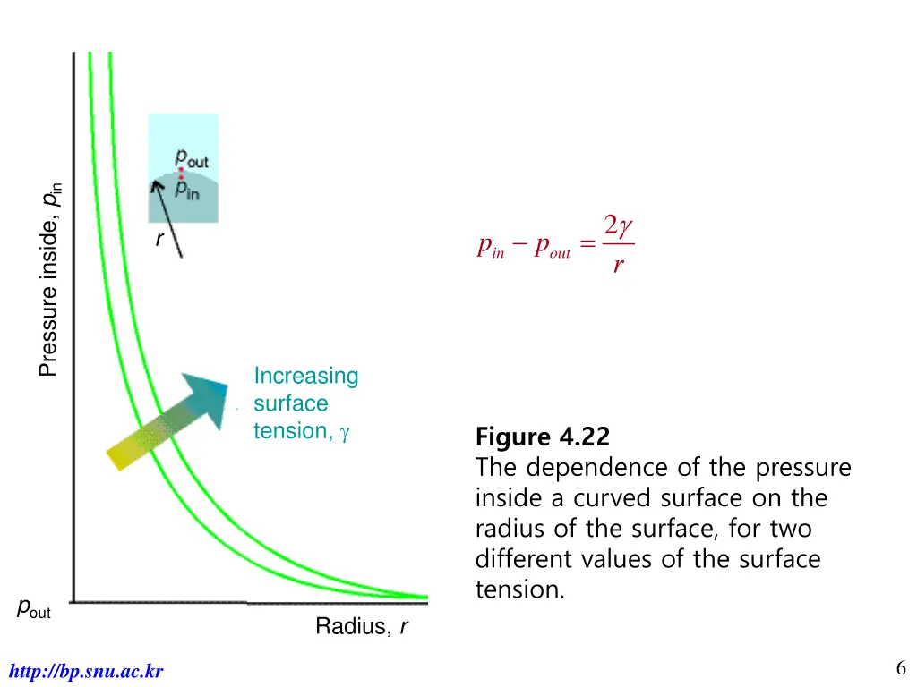 pressure inside p in