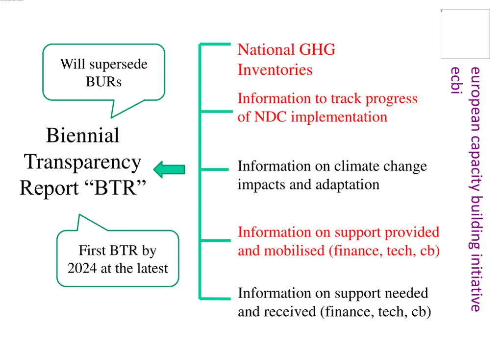 national ghg inventories