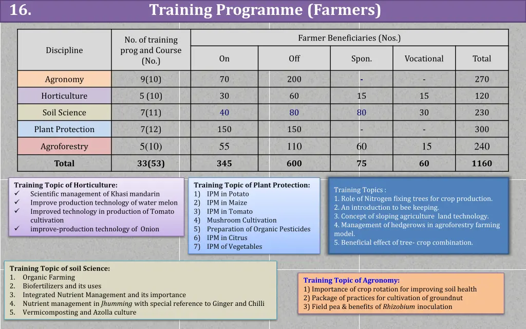 16 training programme farmers 1