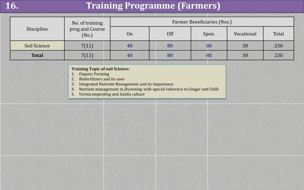 16 training programme farmers