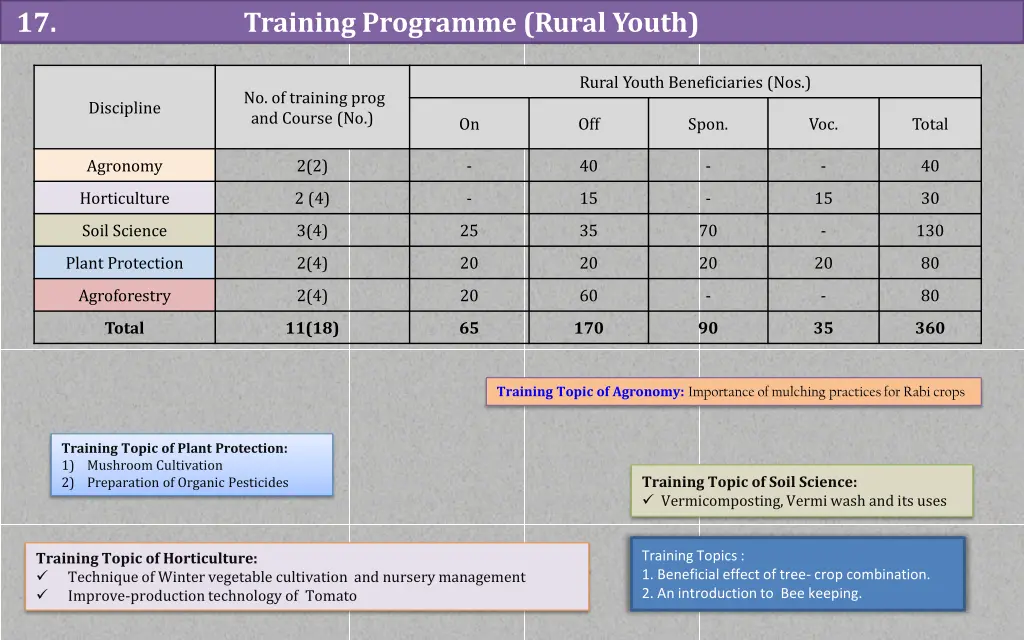 17 training programme rural youth