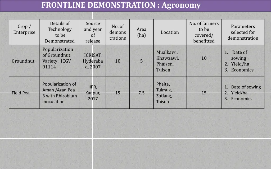 frontline demonstration agronomy