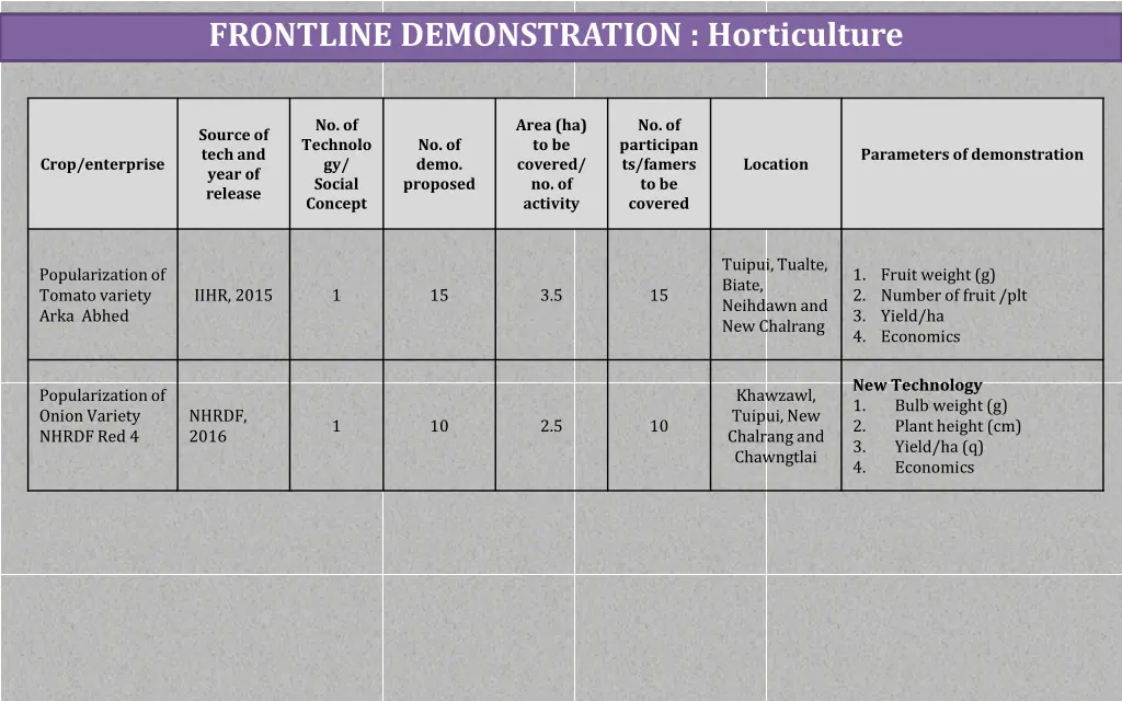 frontline demonstration horticulture