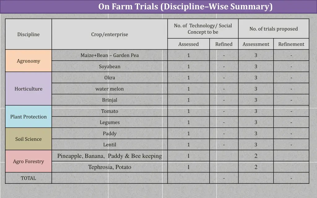 on farm trials discipline wise summary