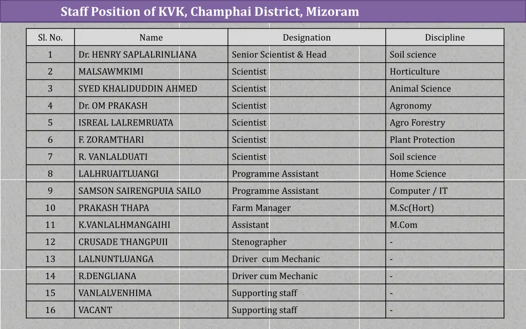 staff position of kvk champhai district mizoram