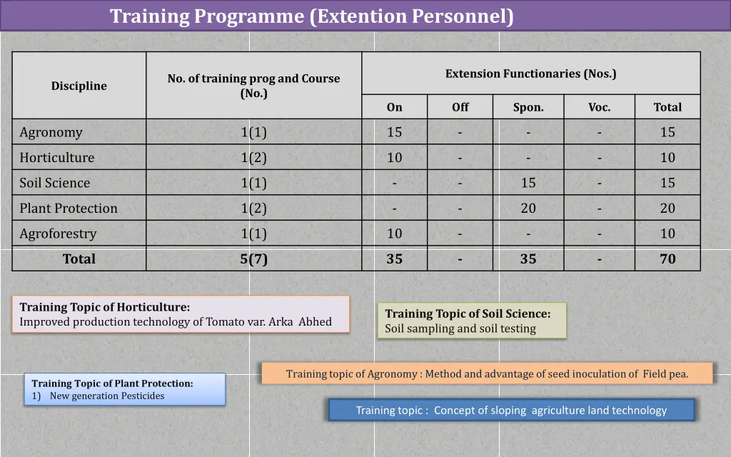 training programme extention personnel 2