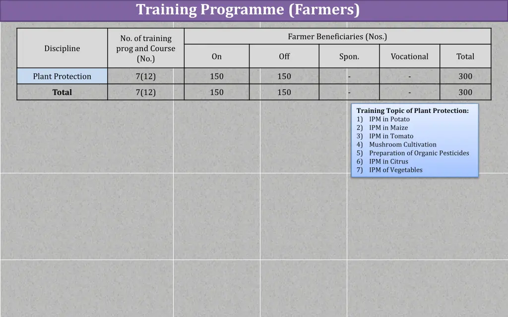 training programme farmers 2